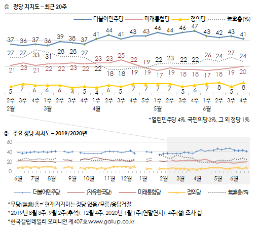한국갤럽 자료.