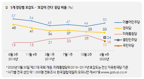 한국갤럽 자료.