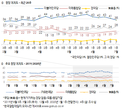 한국갤럽 자료.