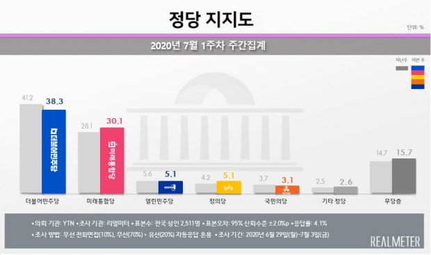 리얼미터 자료.