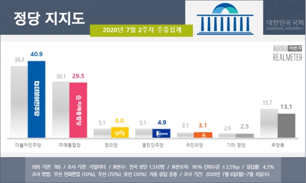 리얼미터 자료.