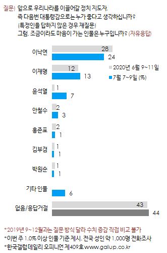 한국갤럽 자료.