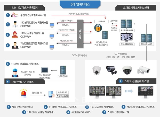 스마트시티통합플랫폼+시민안심귀가서비스+스마트선별관제시스템 통합 구성도