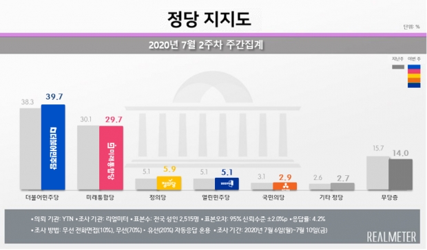 리얼미터 자료.
