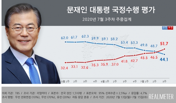 리얼미터 자료.