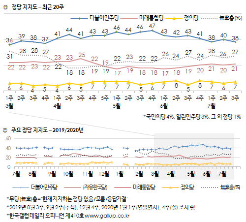 한국갤럽 자료.