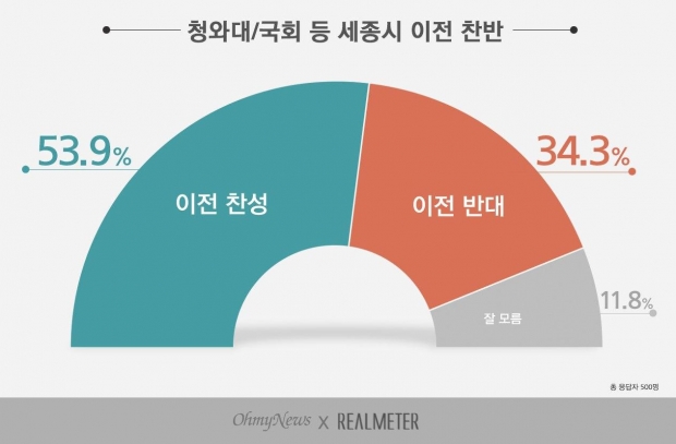리얼미터 자료.