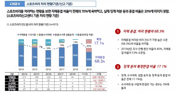 스포츠 관련 비리 연도별 처리현황 (자료제공-최형두 의원실)