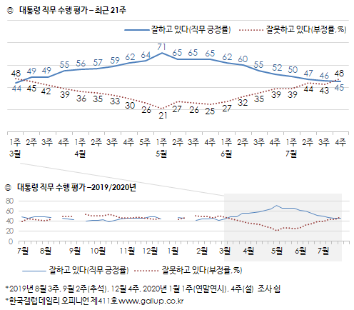 한국갤럽 자료.