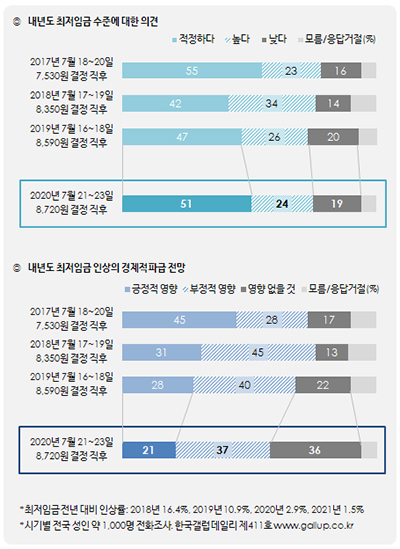 한국갤럽자료.
