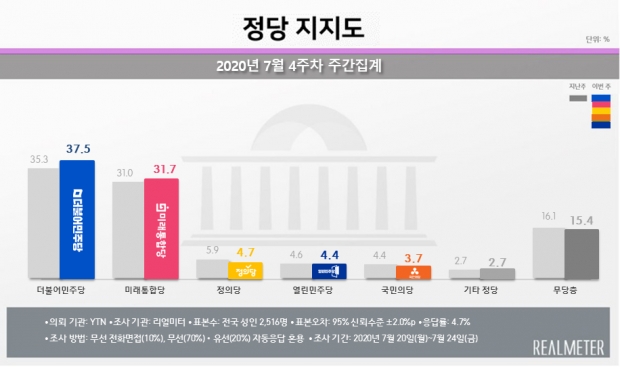 리얼미터 자료.