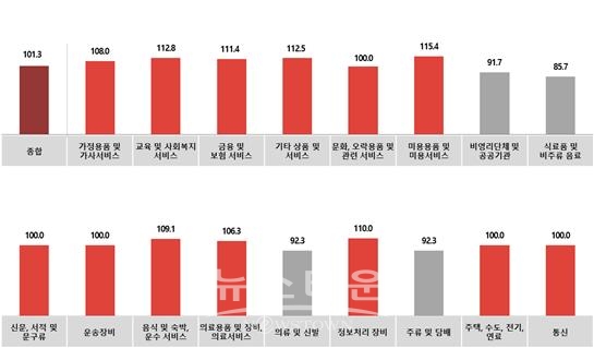 전월 대비 8월 업종별 광고경기전망지수(KAI) / 고득용기자 dukyong15@naver.com ⓒ뉴스타운