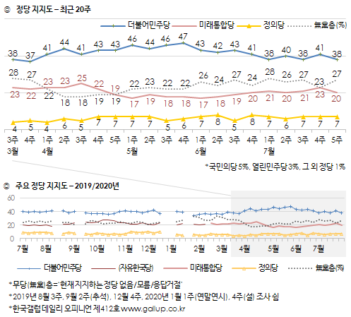 한국갤럽 자료.