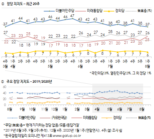 한국갤럽 자료.