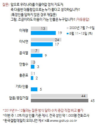 한국갤럽 자료.