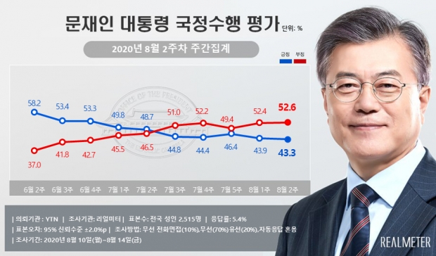 리얼미터 자료.