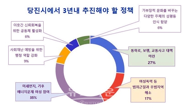 여성안전요구도(3년내 추진할정책)