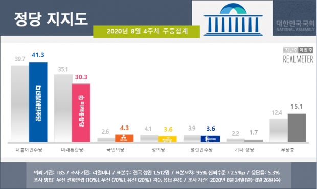 리얼미터 자료.