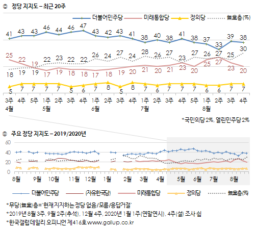 한국갤럽 자료.