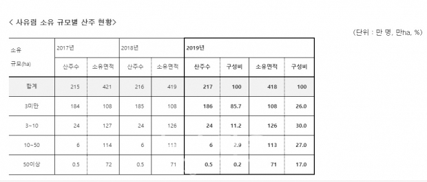 사유림 소유 규모별 산주 현황
