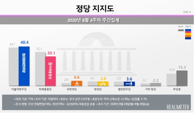 리얼미터 자료.