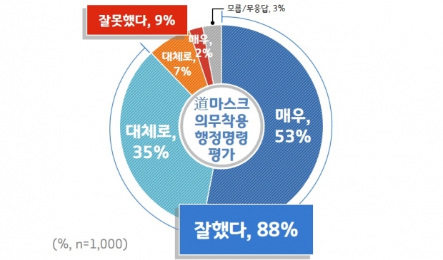 경기도 마스크 의무착용 행정명령 평가