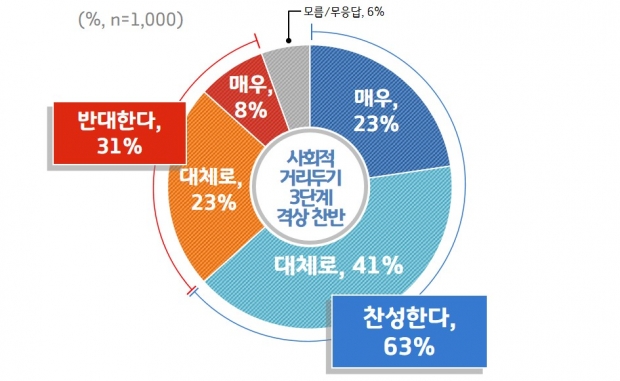 사회적 거리두기 3단계 격상 찬반