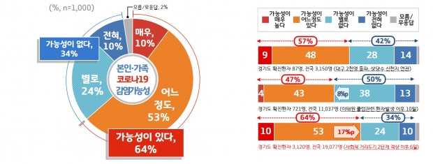 코로나19 감염가능성 인식