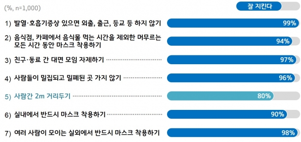 사회적 거리두기 2단계 국민행동 지침 준수 실태(본인 기준)