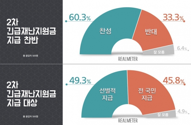 리얼미터 자료.