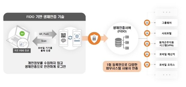 라온시큐어 원패스개념도