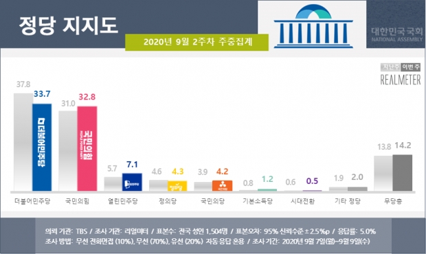 리얼미터 자료.