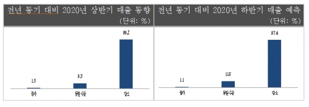 중소기업중앙회 서울지역본부 자료.
