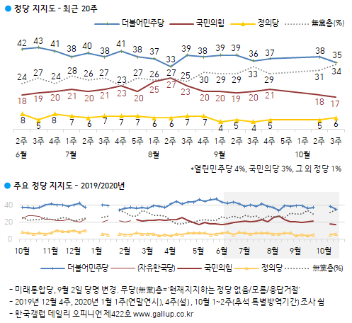 한국갤럽 자료.