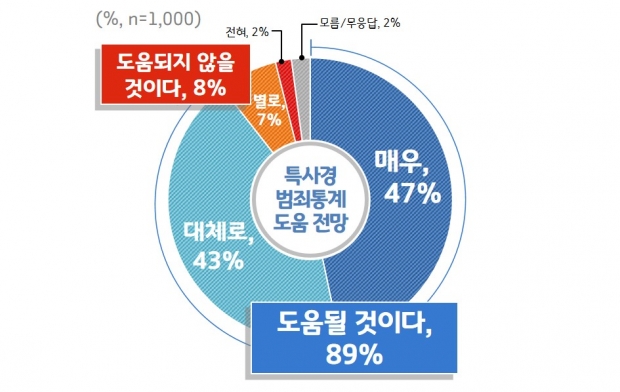 특사경 민생범죄 통계 공개 도움 전망