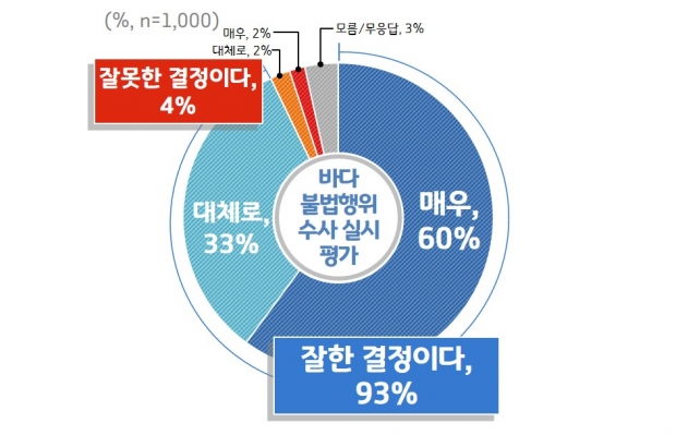 특사경 바다 불법행위 수사 실시 평가