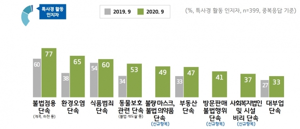 특사경 활동 인지자 대상 인지 활동