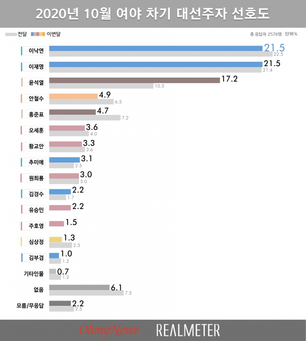 리얼미터 자료.