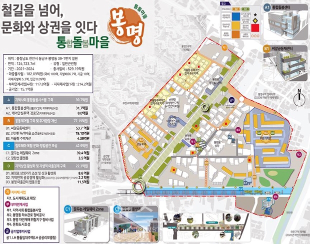 천안시는 봉명동 일원(12만4724㎡)에 약 529억 원을 투입, 지역사회 통합 돌봄 시스템 구축, 공동체 거점구축 및 주거환경 개선, 철도테마 복합문화·창업 공간 조성, 지역상권 활성화 및 자생적 마을 경제 구축 등의 프로젝트를 추진한다.