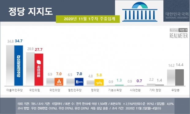 리얼미터 자료.