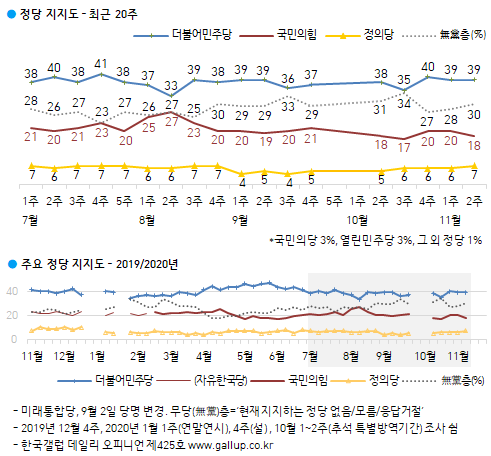 한국갤럽 자료.
