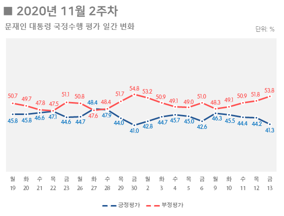 리얼미터 자료.