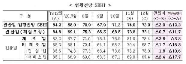 중소기업중앙회 자료.