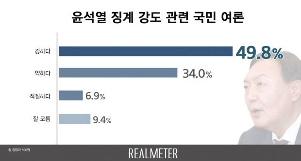 리얼미터 자료.