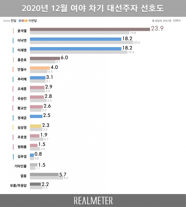 리얼미터 자료.