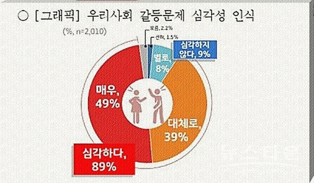 국 남녀 1075명을 대상으로 진행한 갈등 문제 인식 여론조사
