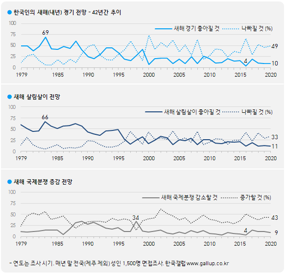 한국갤럽 자료.