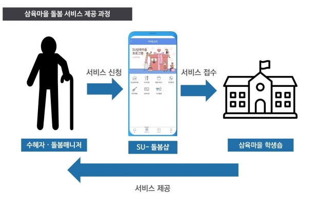 삼육마을 프로젝트 돌봄 서비스 제공 과정