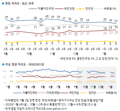 한국갤럽 자료.