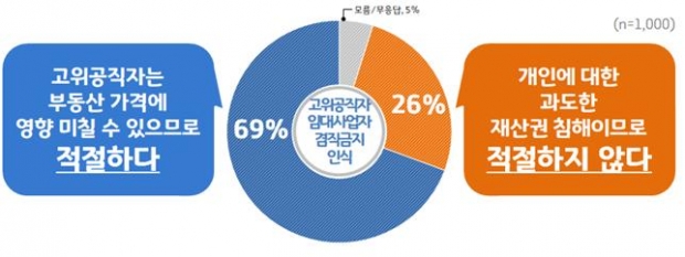 고위공직자 임대사업 금지 인식